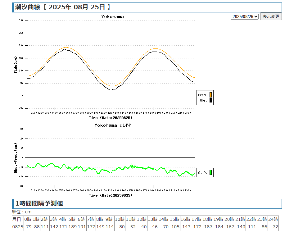 潮汐曲線(東京湾2025年8月25日)
