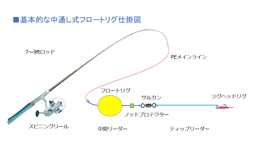 中通し式フロートリグ仕掛け図