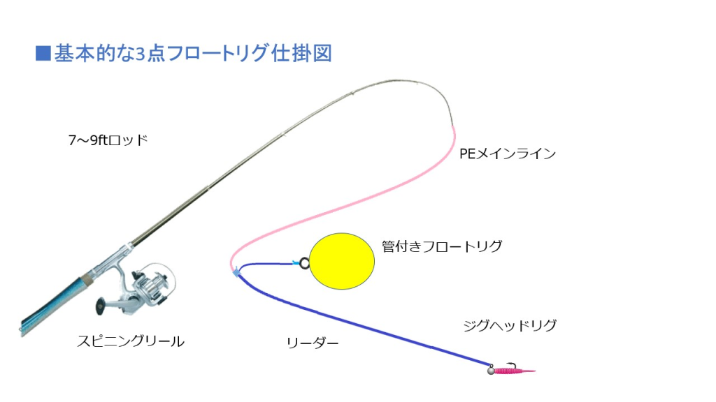 3点フロートリグ仕掛け図