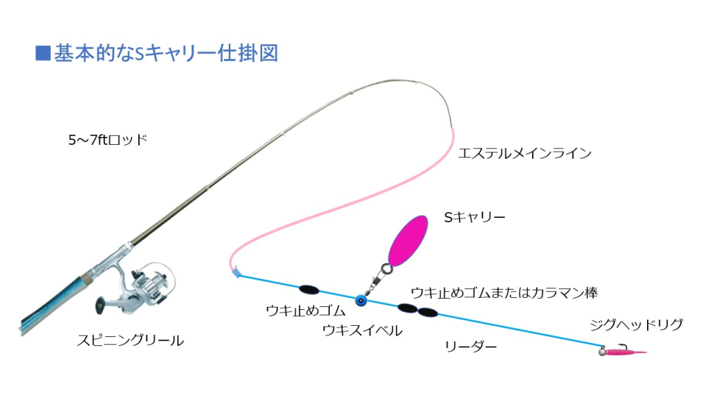 Sキャリー仕掛け図