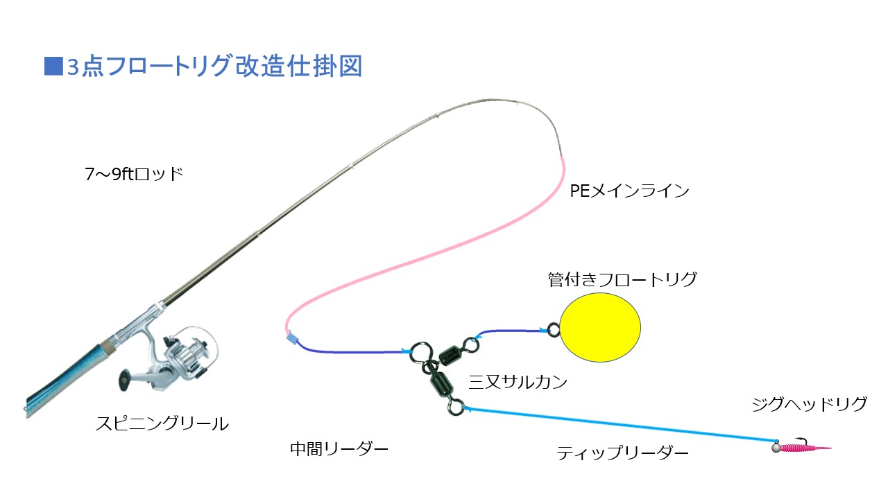フロートリグ改造仕掛け図