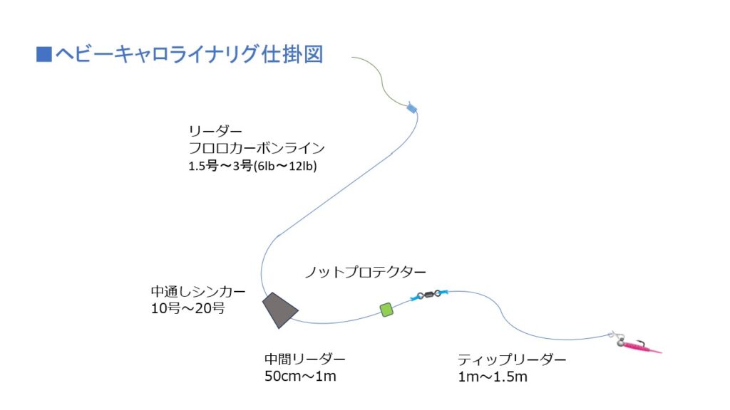 ヘビーキャロライナリグ
