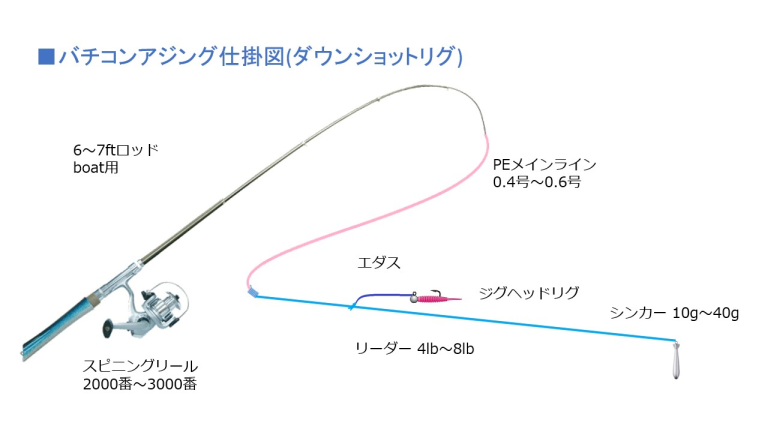 ダウンショットリグ