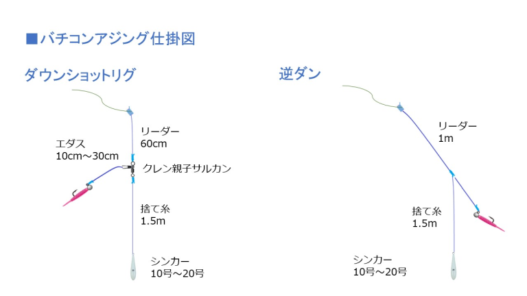 バチコンアジング用仕掛け