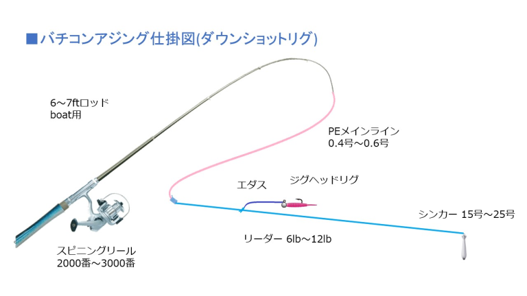 バチコンアジング仕掛図(ダウンショットリグ)