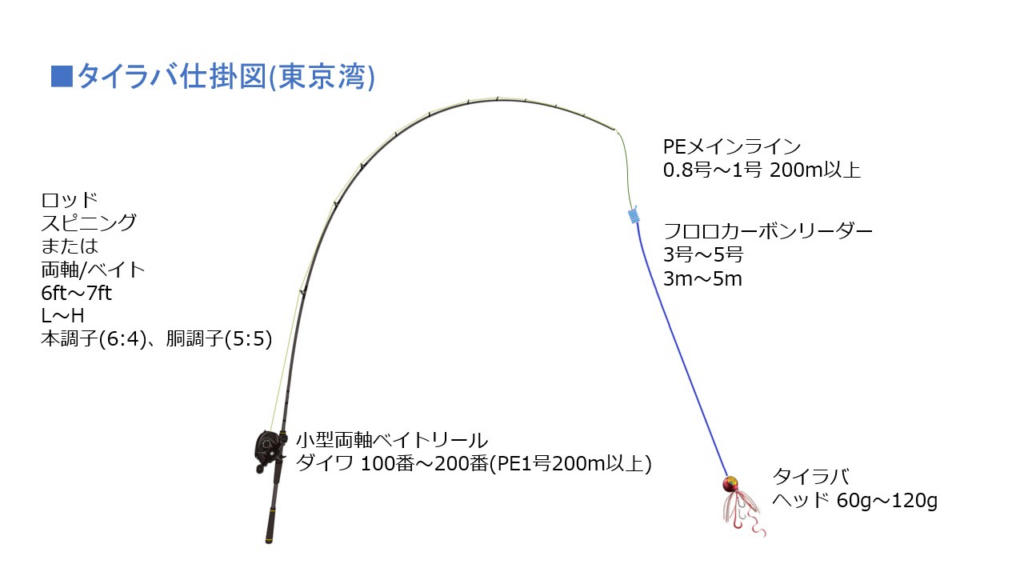 タイラバ仕掛け